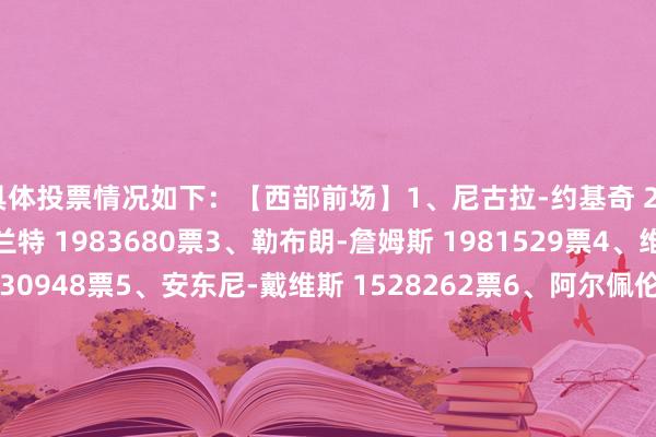 具体投票情况如下: 【西部前场】 1、尼古拉-约基奇 2277723票 2、凯文-杜兰特 1983680票 3、勒布朗-詹姆斯 1981529票 4、维克托-文班亚马 1630948票 5、安东尼-戴维斯 1528262票 6、阿尔佩伦-申京 556515票 7、杰伦-威廉姆斯 328329票 8、安德鲁-维金斯 307738票 9、多曼塔斯-萨博尼斯 250715票 10、