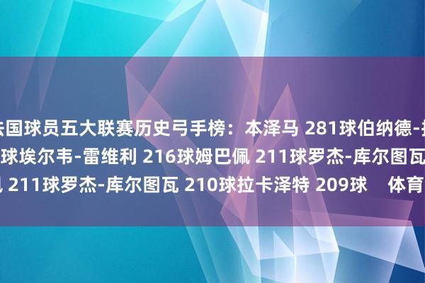 法国球员五大联赛历史弓手榜：本泽马 281球伯纳德-拉孔布 255球亨利 233球埃尔韦-雷维利 216球姆巴佩 211球罗杰-库尔图瓦 210球拉卡泽特 209球    体育集锦