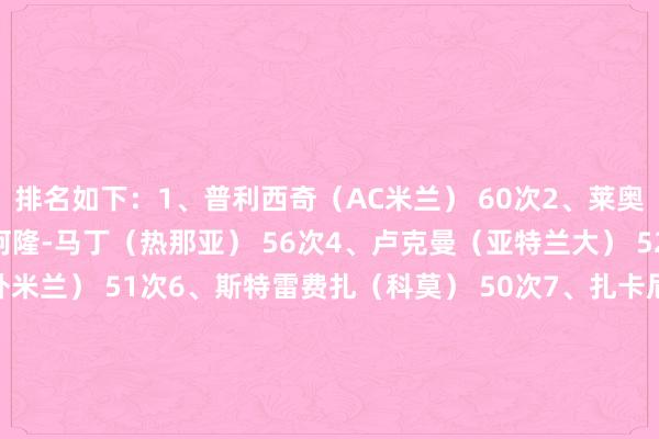 排名如下：1、普利西奇（AC米兰） 60次2、莱奥（AC米兰） 56次3、阿隆-马丁（热那亚） 56次4、卢克曼（亚特兰大） 52次5、巴雷拉（国外米兰） 51次6、斯特雷费扎（科莫） 50次7、扎卡尼（拉皆奥） 50次8、胡安-米兰达（博洛尼亚） 49次9、帕斯（科莫） 47次10、波利塔诺（那不勒斯） 47次    体育最新信息