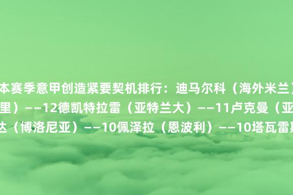 本赛季意甲创造紧要契机排行：迪马尔科（海外米兰）——16奥杰洛（卡利亚里）——12德凯特拉雷（亚特兰大）——11卢克曼（亚特兰大）——10米兰达（博洛尼亚）——10佩泽拉（恩波利）——10塔瓦雷斯（拉都奥）——9恰尔汗奥卢（海外米兰）——9托万（乌迪内斯）——9贝拉诺瓦（亚特兰大/都灵）——9    体育赛事直播