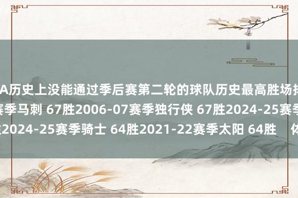 NBA历史上没能通过季后赛第二轮的球队历史最高胜场排行如下：2015-16赛季马刺 67胜2006-07赛季独行侠 67胜2024-25赛季骑士 64胜2021-22赛季太阳 64胜    体育赛事直播