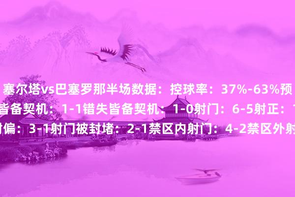 塞尔塔vs巴塞罗那半场数据：控球率：37%-63%预期进球：1.01-0.69皆备契机：1-1错失皆备契机：1-0射门：6-5射正：1-3击中门框：0-0射偏：3-1射门被封堵：2-1禁区内射门：4-2禁区外射门：2-3禁区内触球：11-11越位：1-2门将扑救：2-1角球：4-0犯规：6-1黄牌：1-1率性球：1-6传球：172-307准确传球：118-257大地造反收效用：23%-77%争顶收