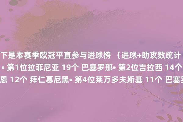 以下是本赛季欧冠平直参与进球榜 （进球+助攻数统计 数据开头：Squawka）• 第1位拉菲尼亚 19个 巴塞罗那• 第2位吉拉西 14个 多特蒙德• 第3位凯恩 12个 拜仁慕尼黑• 第4位莱万多夫斯基 11个 巴塞罗那• 第5位德凯特拉雷 9个 亚特兰大• 第6位乔纳森-戴维 9个 里尔• 第7位登贝莱 9个 巴黎圣日耳曼• 第8位帕夫利迪斯 9个 本菲卡• 第9位维尼修斯 9个 皇家马德里•