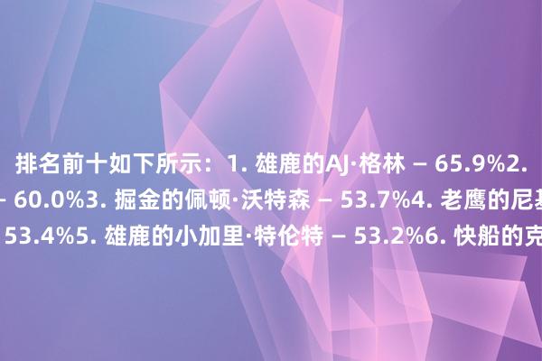 排名前十如下所示：1. 雄鹿的AJ·格林 — 65.9%2. 灰熊的桑蒂·阿尔达马 — 60.0%3. 掘金的佩顿·沃特森 — 53.7%4. 老鹰的尼基尔·亚历山大-沃克 — 53.4%5. 雄鹿的小加里·特伦特 — 53.2%6. 快船的克里斯·邓恩 — 53.1%7. 爵士的劳里·马尔卡宁 — 52.6%8. 猛龙的格雷迪·迪克 — 50.0%8. 独行侠的马克斯·克里斯蒂 — 50.0%8. 雄鹿的瑞安·罗林斯 — 50.0%8. 太阳的罗伊斯·奥尼尔 — 50.0%    体育赛事直播