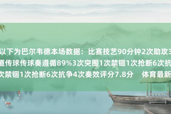 以下为巴尔韦德本场数据：比赛技艺90分钟2次助攻3射1正76次触球3次要道传球传球奏遵循89%3次突围1次禁锢1次抢断6次抗争4次奏效评分7.8分    体育最新信息