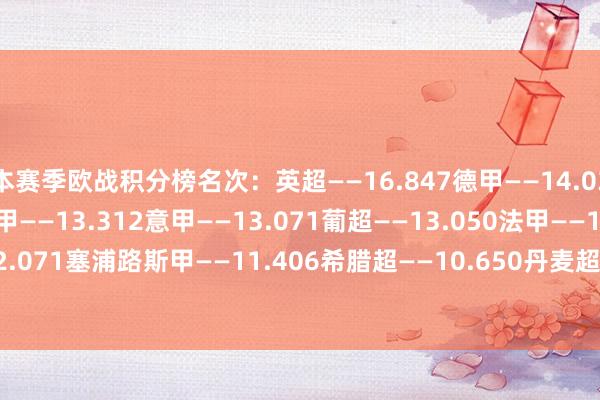本赛季欧战积分榜名次：英超——16.847德甲——14.035波兰甲——13.625西甲——13.312意甲——13.071葡超——13.050法甲——12.071塞浦路斯甲——11.406希腊超——10.650丹麦超——10.500    体育录像/图片