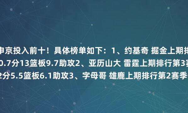 申京投入前十！具体榜单如下：1、约基奇 掘金上期排行第1赛季于今场均30.7分13篮板9.7助攻2、亚历山大 雷霆上期排行第3赛季于今场均31.2分5.5篮板6.1助攻3、字母哥 雄鹿上期排行第2赛季于今场均32.4分11.7篮板6助攻4、塔图姆 凯尔特东说念主上期排行第5赛季于今场均28.5分9.5篮板5.6助攻5、文班亚马 马刺上期排行第6赛季于今场均25.6分10篮板3.9盖帽6-10：6、东契奇 独行侠7、唐斯 尼克斯8、米切尔 骑士9、浓眉 湖东说念主10、申京 火箭另外5位提名（按首字母法例成列）：布伦森 尼克斯希罗 热火詹姆斯 湖东说念主鲍威尔 快船特雷-杨 老鹰    体育集锦